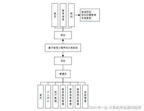 Java計算機畢業設計 基于微信小程序的訂房系統設計與實現